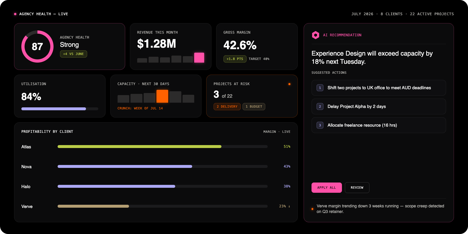 Runnit leadership dashboard: revenue, margin, utilisation, capacity, projects at risk and AI recommendations