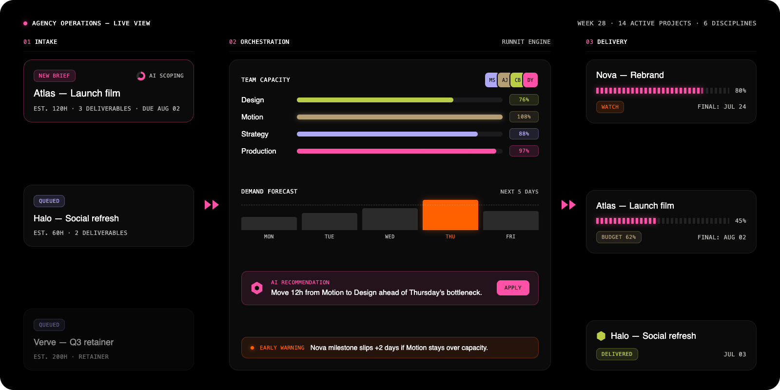 Runnit operations view: intake, orchestration and delivery with live team capacity and demand forecast