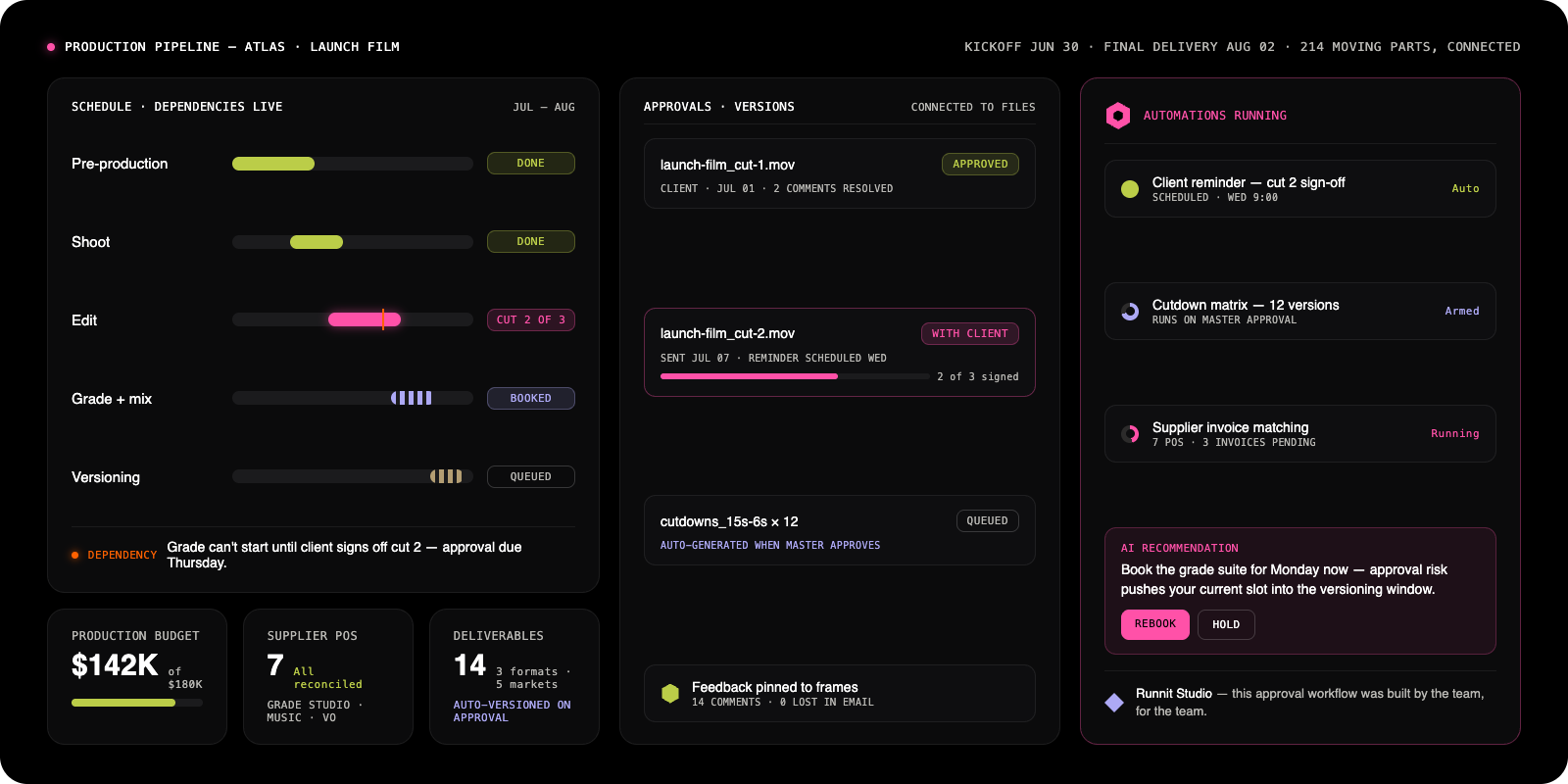 Runnit production pipeline: schedule with dependencies, approvals and versions, budgets and running automations